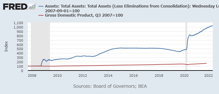 FRBバランスシート（青）と名目GDP（赤）（2007年9月＝100）