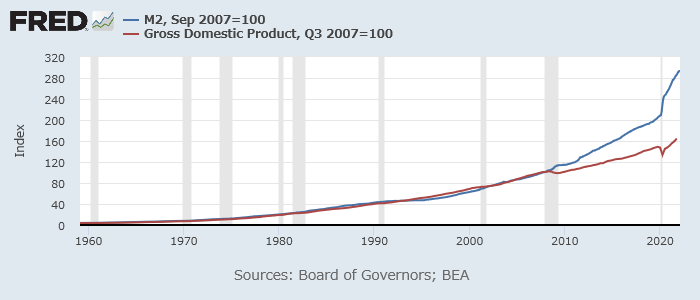 M2（青）と名目GDP（赤）（2007年9月＝100、長期）