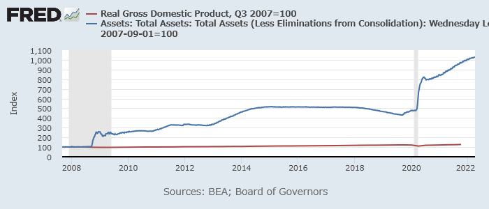 FRBバランスシート（青）と実質GDP（赤）（2007年9月＝100）
