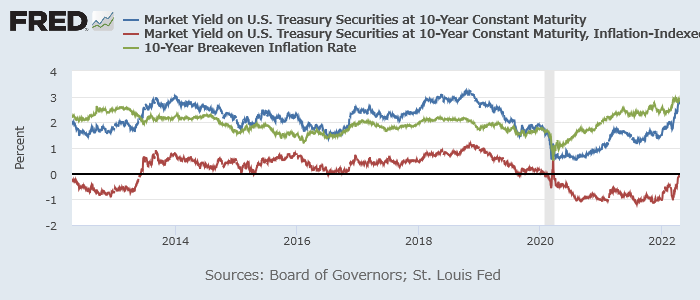 米10年の名目債利回り（青）、物価連動債利回り（赤）、ブレークイーブンインフレ率
