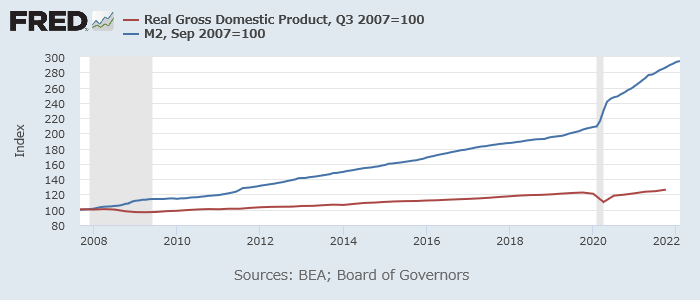 M2（青）と実質GDP（赤）（2007年9月＝100）