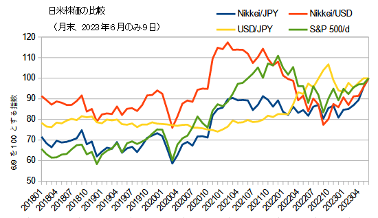 日米株価（2018年以降）