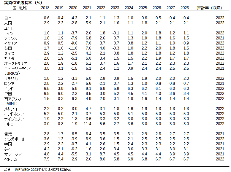 実質GDP成長率（%）