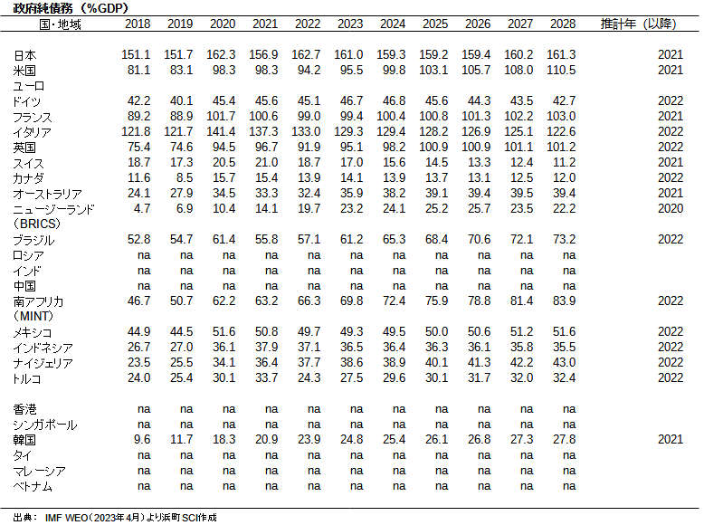 政府純債務（%GDP）