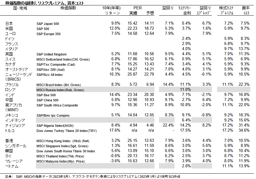 株価指数の益回り、リスクプレミアム、資本コスト