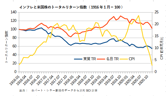 インフレと米国株のトータルリターン指数（1916年1月＝100）