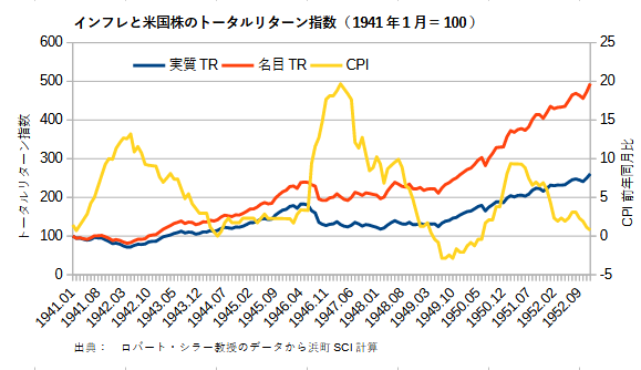 インフレと米国株のトータルリターン指数（1941年1月＝100）