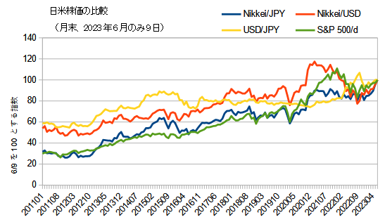 日米株価（2011年以降）