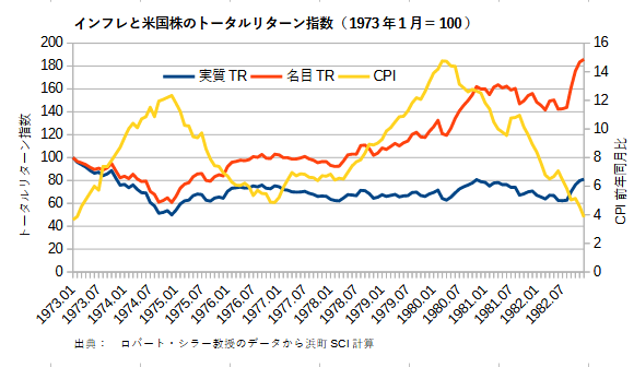 インフレと米国株のトータルリターン指数（1973年1月＝100）