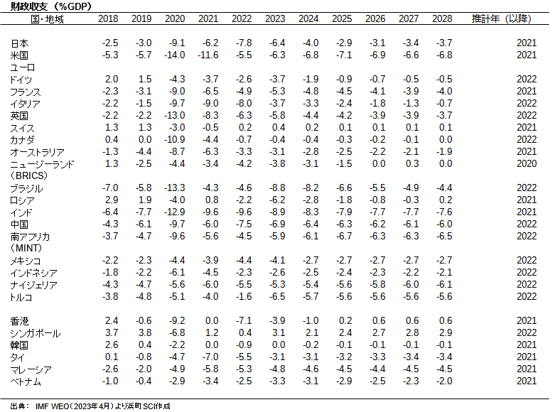 財政収支（%GDP）