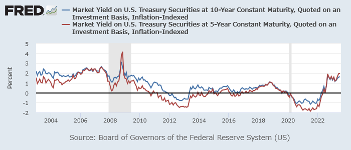 米物価連動国債利回り（青：10年、赤：5年）