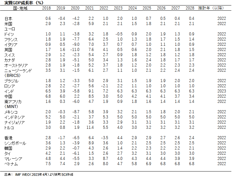 実質GDP成長率（%）
