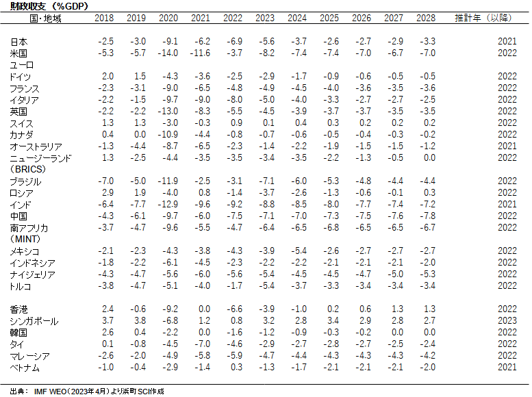 財政収支（%GDP）