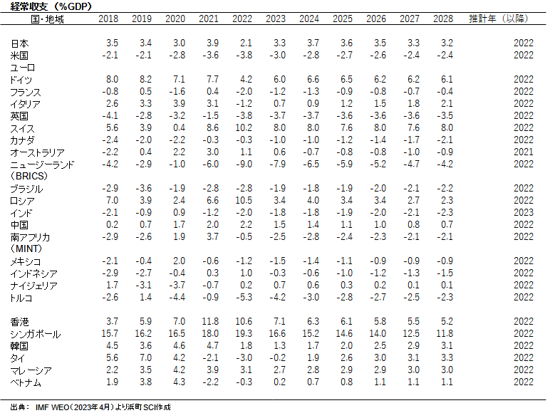 経常収支（%GDP）