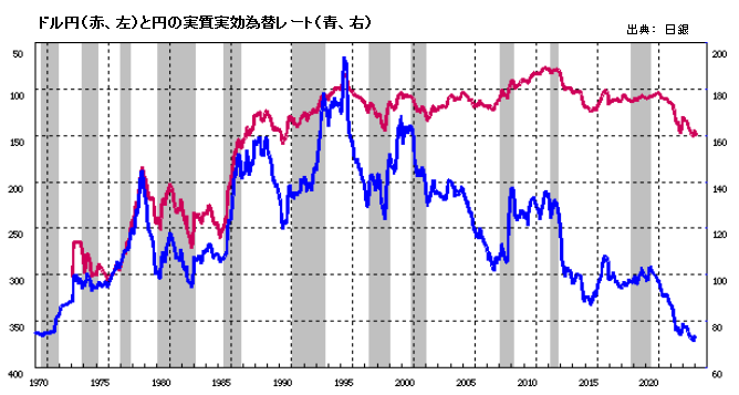 ドル円（赤、左）と円の実質実効為替レート（青、右）