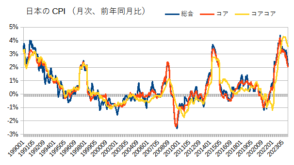 日本のCPI