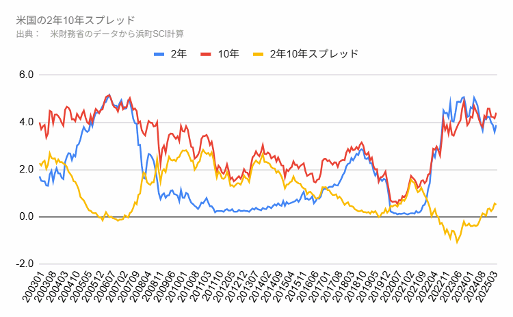 米国の2年10年スプレッド