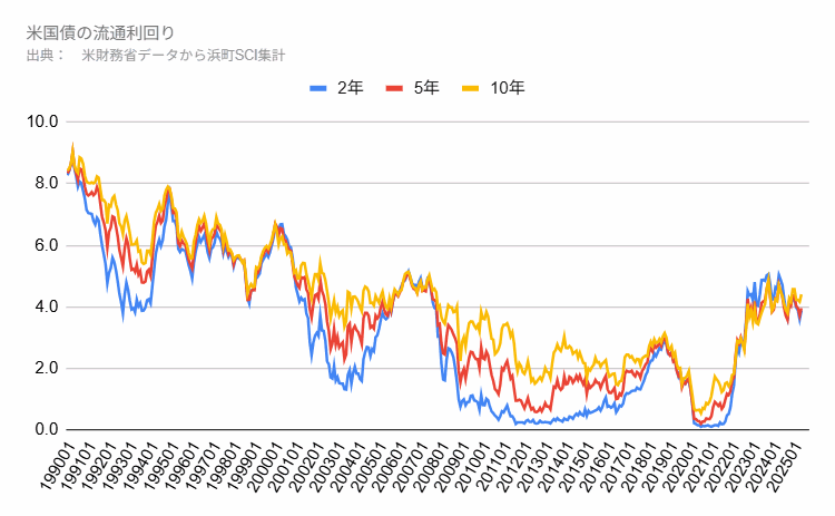 米国債の流通利回り