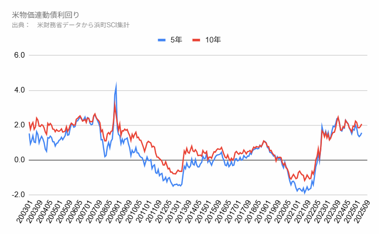 米物価連動債利回り
