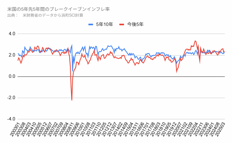 米国の5年先から5年間のブレークイーブン・インフレ率