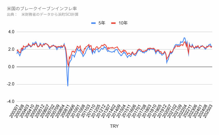 米国のブレークイーブン・インフレ率（BEI）
