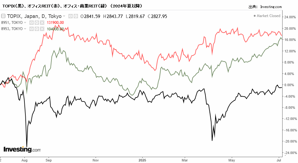 TOPIX（黒）、オフィスREIT（赤）、オフィス・商業REIT（緑）（2024年夏以降）