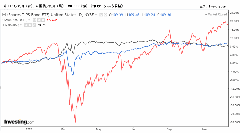 米TIPSファンド（青）、米国債ファンド（黒）、S&P 500（赤）　（コロナ・ショック前後）