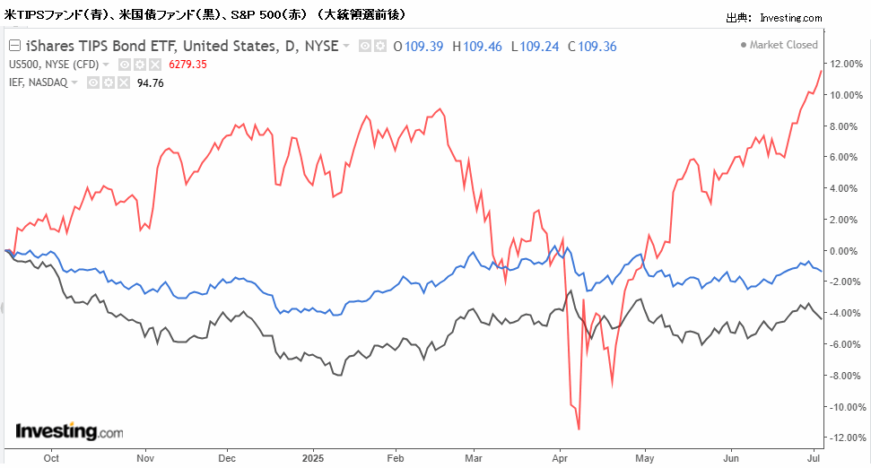米TIPSファンド（青）、米国債ファンド（黒）、S&P 500（赤）　（大統領選前後）