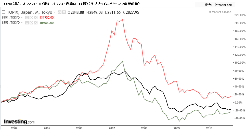 TOPIX（黒）、オフィスREIT（赤）、オフィス・商業REIT（緑）（2008年前後）