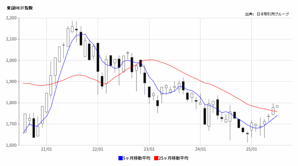 東証REIT指数（過去5年）