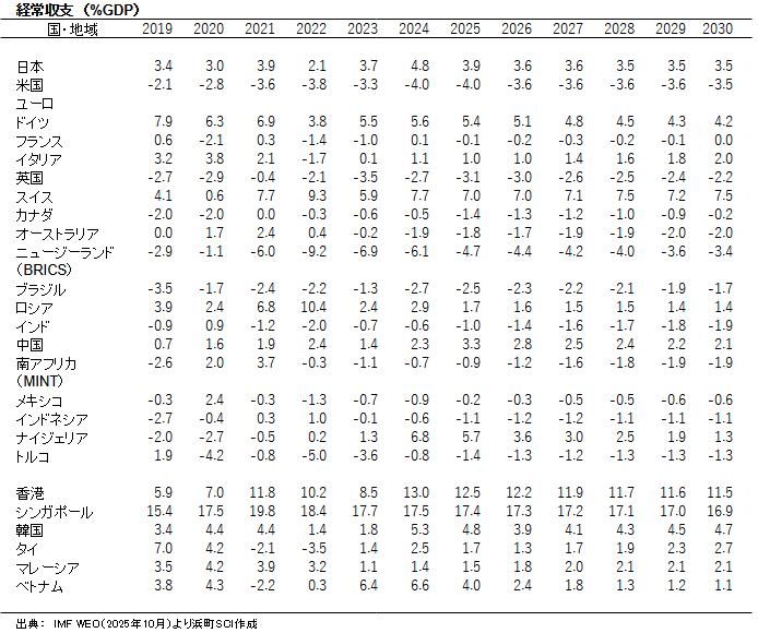 経常収支　（%GDP）