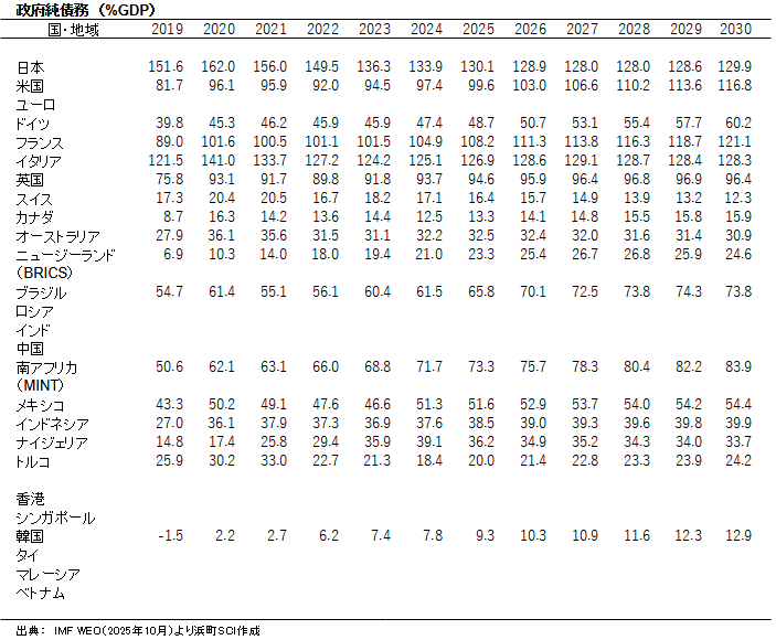 政府純債務　（%GDP）