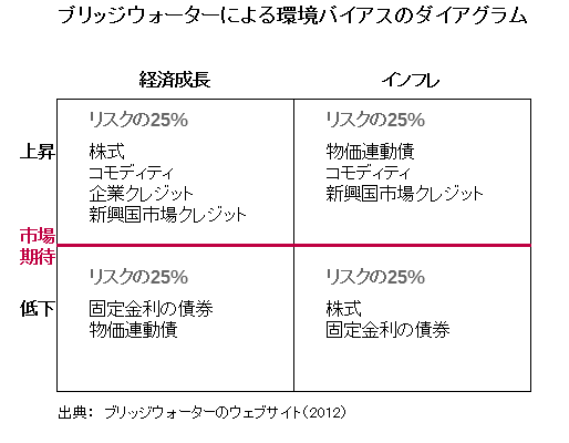 環境バイアスと資産配分