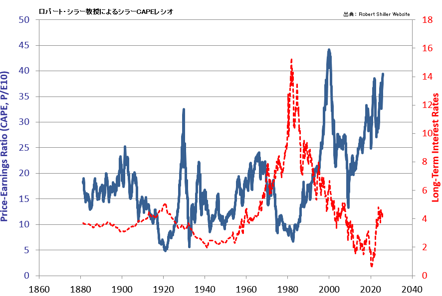 ロバート・シラー教授によるシラーCAPEレシオ