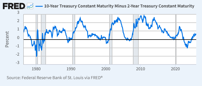 米2年10年スプレッド