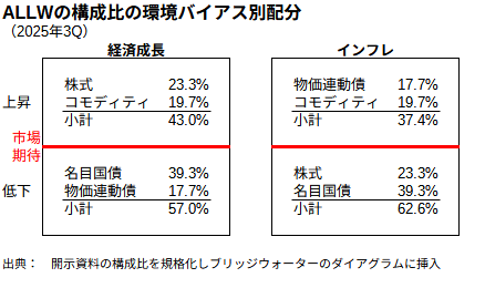 ALLWの構成比の環境バイアス別配分(2025年3Q)
