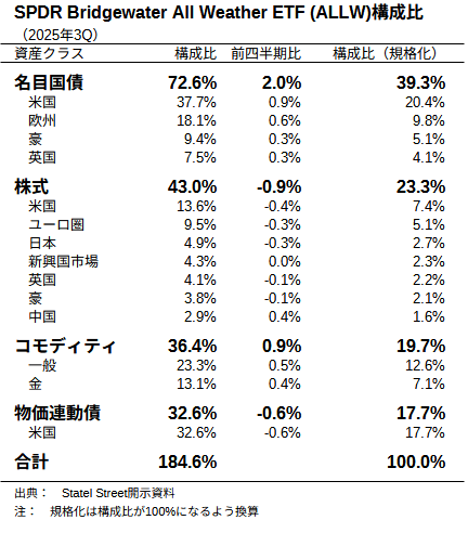 SPDR Bridgewater All Weather ETF (ALLW)構成比(2025年3Q)