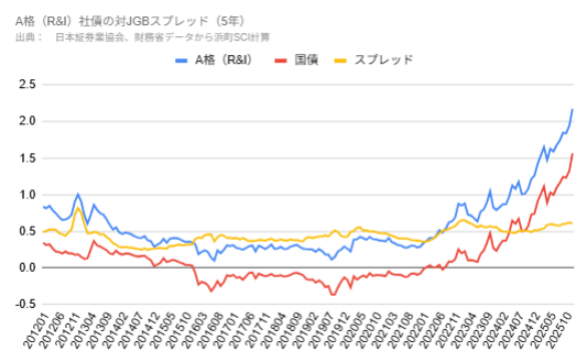 A格（R&I）社債の対JGBスプレッド（5年）