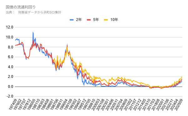国債の流通利回り