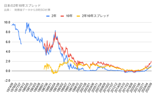日本の2年10年スプレッド