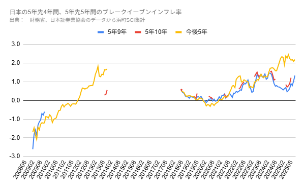日本の5年先4年間、5年先5年間のブレークイーブンインフレ率