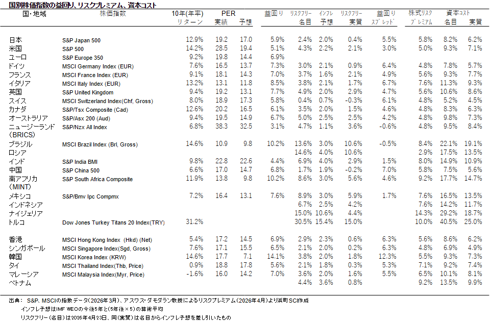 国別株価指数の益回り、リスクプレミアム、資本コスト