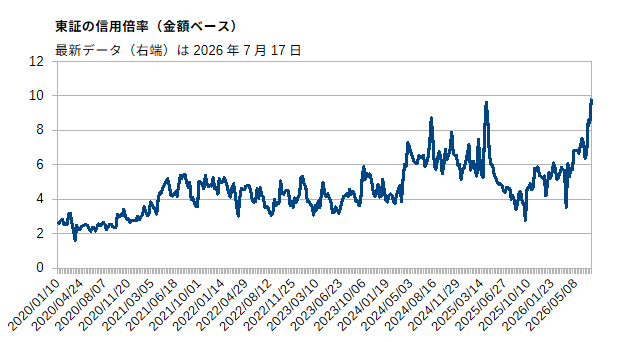 東証の信用倍率（2020年以降）