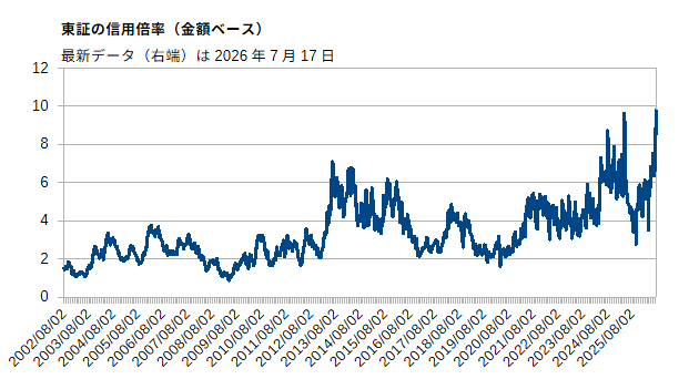 東証の信用倍率