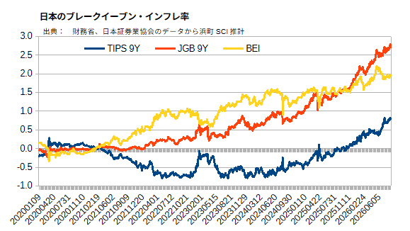 日本のブレークイーブン・インフレ率(9年、黄)