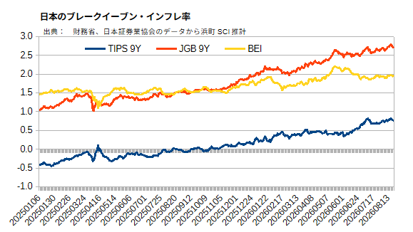 日本のブレークイーブン・インフレ率(9年、黄)2025年以降