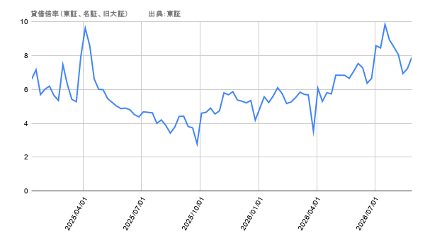 貸借倍率(東証、名証、旧大証)2026年8月28日まで