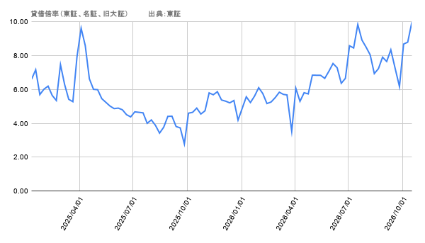 貸借倍率(東証、名証、旧大証 2026年10且16まで)出典:東証