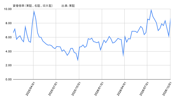 貸借倍率(東証、名証、旧大証)出典:東証