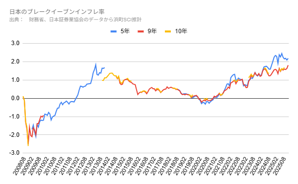日本のブレークイーブンインフレ率